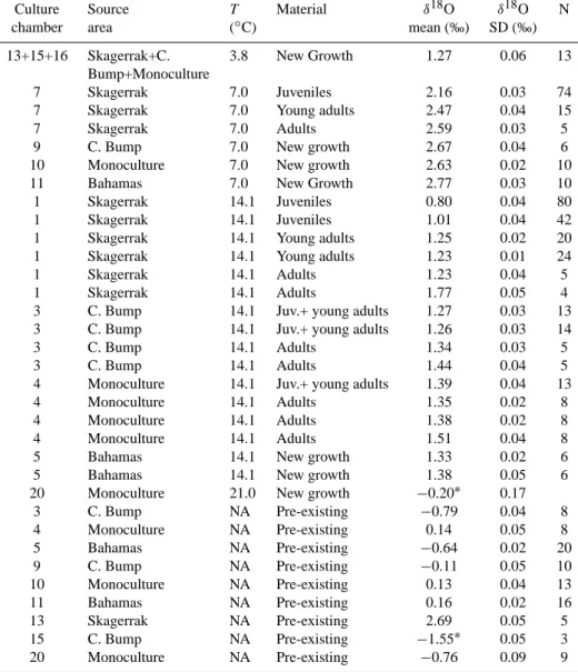 Table 4. Stable oxygen isotopic data for the cultured foraminifera presented for each temperature and size class, together with isotope data for pre-existing calcite