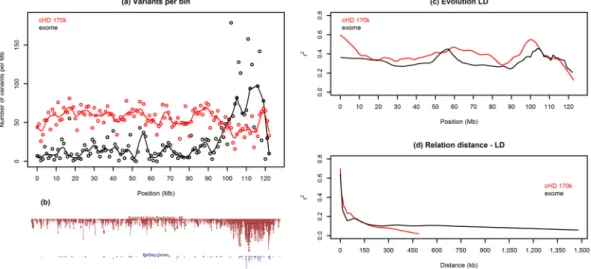 Figure 2.  Relation between linkage disequilibrium, gene annotation, SNP density and distance between  tagSNPs on chromosome 1