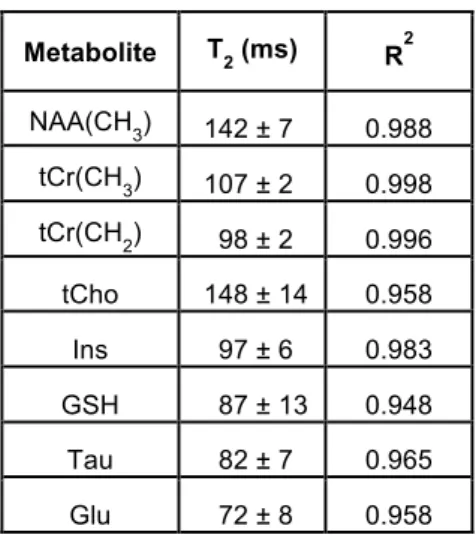 Table 1. T 2  relaxation times (mean ± sd) of metabolites in rat brain at 14.1 T. R 2  is the  coefficient of determination (tCho = total choline, NAA = N-acetylaspartate, tCr =  total  creatine, Ins = myo-inositol, GSH = glutathione , Tau = taurine, Glu =