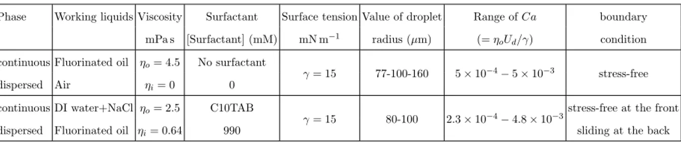 TABLE I. Properties of system 1 (top) and system 2 (bottom).