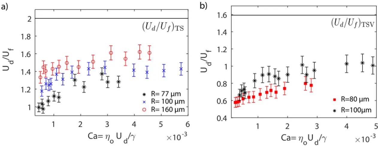 FIG. 2. Mobility U d /U f as a function of Ca for different radii. (a) bubbles (System 1) with R =160 µm (◦), R =100 µm (×) and R =77 µm (?)