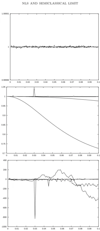 Figure 5. Without projection. Evolution in time (sec) of (resp.