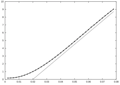 Figure 7. Linear dependency of (4.2) at T = 0.1 sec with respect to ε.