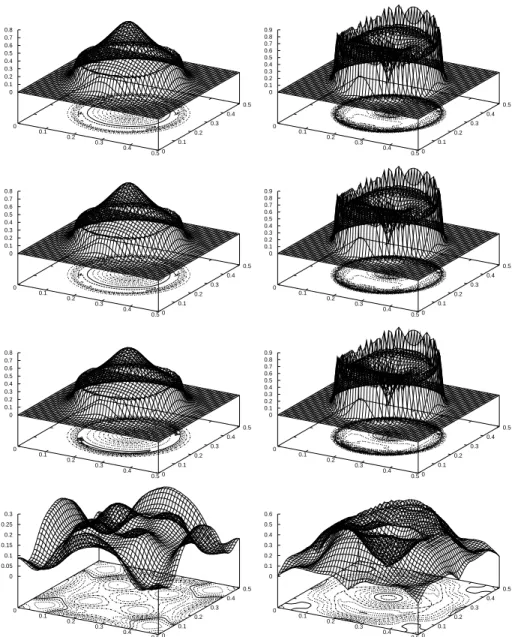 Figure 9. Position (left column) and current density (right col- col-umn) at T = 0.1 sec for (resp