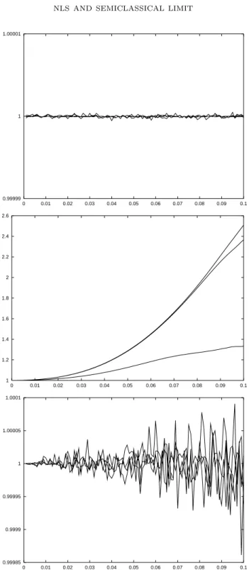 Figure 10. Evolution in time (sec) of the constraints on the position density, energy and sum of both components of the current density (resp