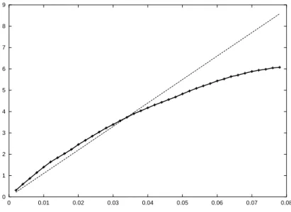 Figure 12. Linear dependency of (4.2) at T = 0.1 sec with re- re-spect to ε.
