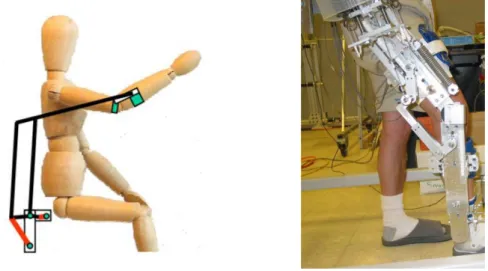 Figure 1-22. Upper-limb and lower-limb rehabilitation devices by using springs. 