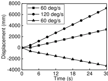 Figure 2-10.  Displacements of the mass center of robot’s moving frame along  walking direction with different walking speeds