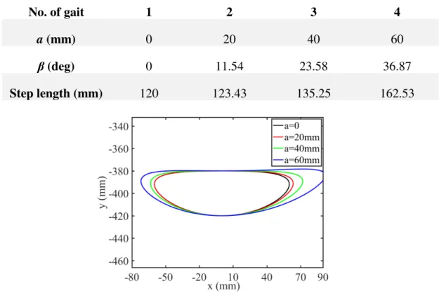 Table 2-2. Variation of adjustable parameters and step length of the leg mechanism 