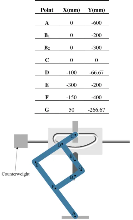 Table 2-3. Coordinates of the axes, input and output points of the pantograph  mechanism