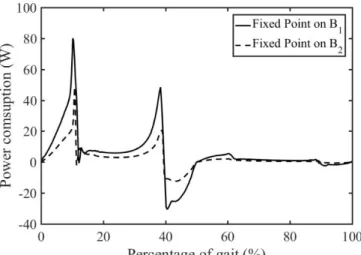 Figure 2-29. Power consumption of the actuator of the left leg when fixed point on B 1