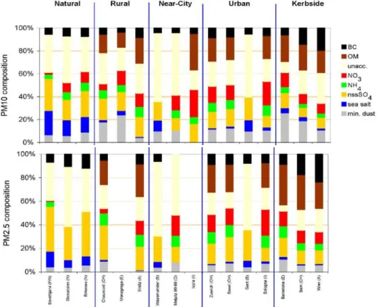 Figure 1-4 Composition chimique moyenne annuelle des PM 10  (haut) et PM 2,5  (bas) en Europe (Putaud et  al