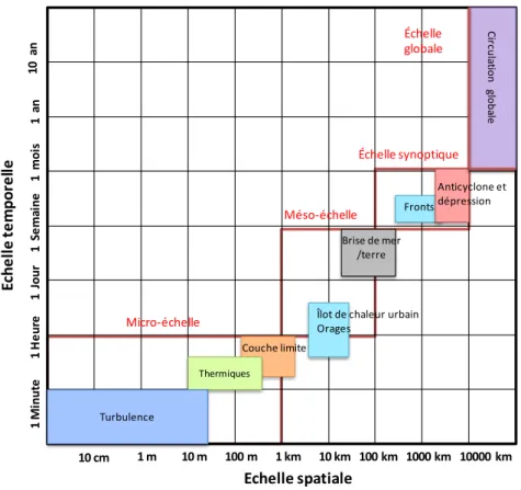 Figure 1-10 Échelles spatiales et temporelles des phénomènes atmosphériques,   adapté de (Orlanski 1975) 