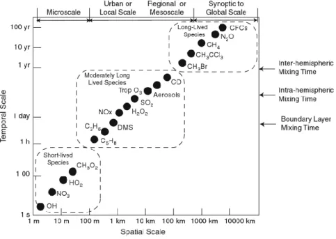 Figure 1-11 Échelles spatiales et temporelles de la variabilité des constituants atmosphériques,   adapté de (Seinfeld and Pandis 2006) 