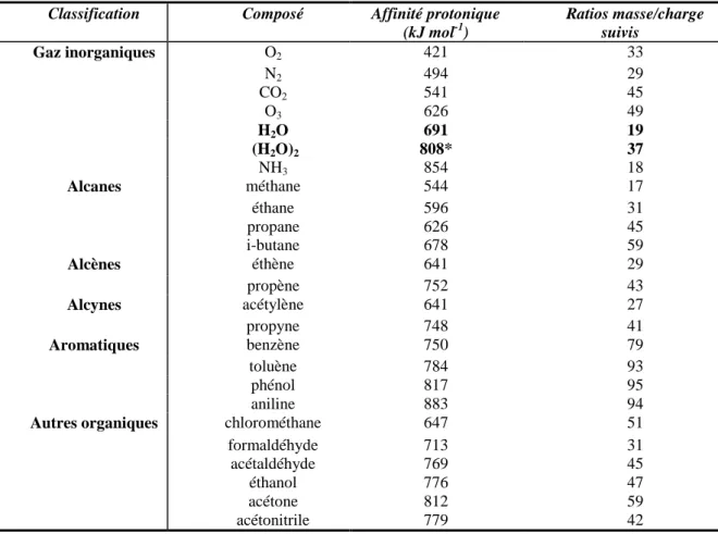Tableau 2-1 Affinités protoniques de quelques composés atmosphériques (Hunter and Lias 1998)  Classification  Composé  Affinité protonique 