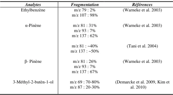 Tableau 2-2  Taux de fragmentation de quelques analytes protonés obtenus pour des ratios E/N ~120 Td 
