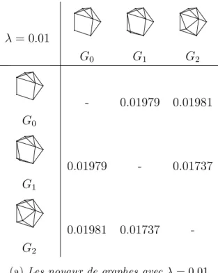 Table 0.1: Les noyaux de graphes et de complexes simpliciaux entre les graphes et les complexes simpliciaux correspondants