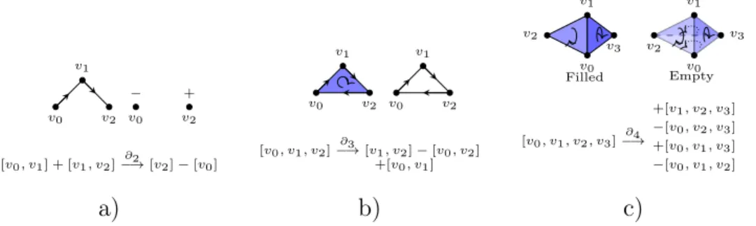 Table 2.1: Examples of boundary maps. From left to right. An application over 1-simplices