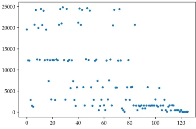 Figure 3.3: The number of passages in each paths for the random walk on the triangulation of the sphere