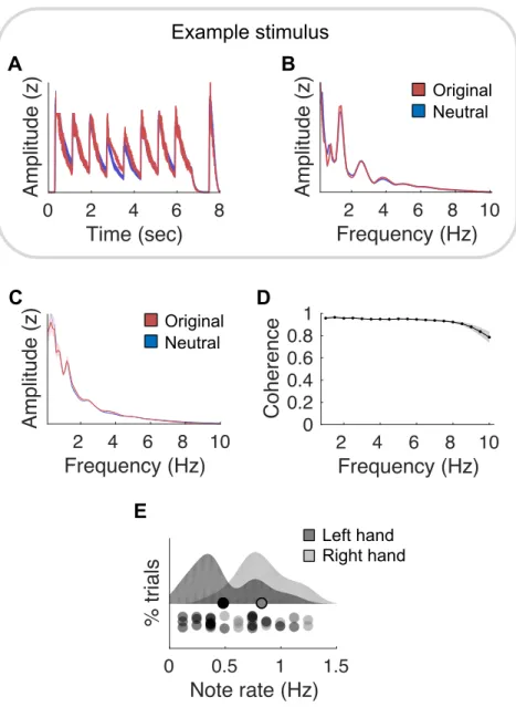 Figure 1. Melodic stimuli. (A) Amplitude envelope of a representative original expressive melody, to- to-gether with its neutral melody counterpart