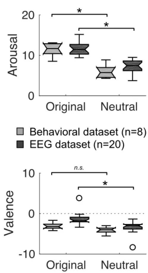 Figure  2.  Behavioral  results.  Boxplots of arousal and valence behavioral judgments during the pre- pre-liminary behavioral (n = 8; gray boxplots) and the EEG (n = 20; black boxplots) experiments