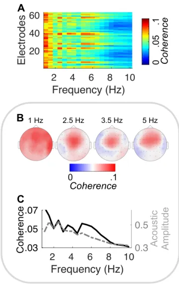 Figure 3. Neural entrainment to melodic stimuli. (A)  Stimulus-brain coherence, computed between  the acoustic temporal envelope and the 64 EEG neural signals, estimated between [1-10] Hz across all  (original and neutral) melodies