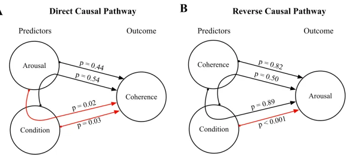 Figure  5.  Results  of  the  Causal  Mediation  Analysis.  (A)  Direct  causal  pathway: results  from  the  Causal  Mediation  Analysis  when  considering  stimulus-brain  coherence  as  an  outcome  and   arous-al/condition as either the treatment or th