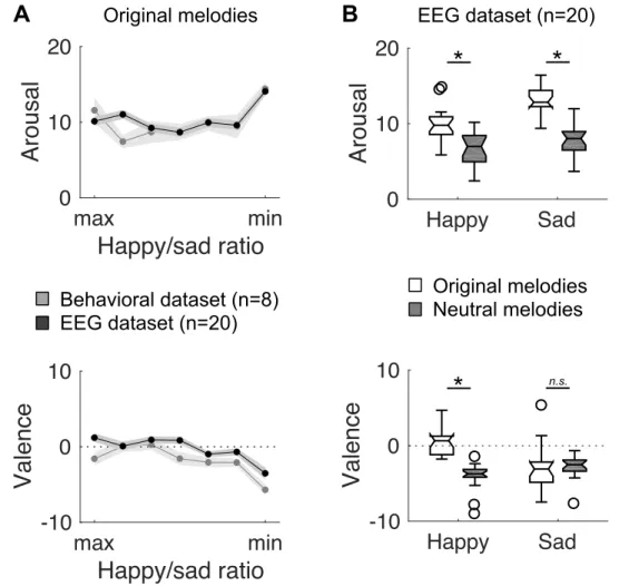 Figure S2. Behavioral results. A. Arousal and valence behavioral judgments of original melodies dur- dur-ing the preliminary behavioral (n = 8; gray line) and the EEG (n = 20; black line) experiments, as a  function of the relative percentage of happiness 