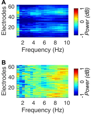 Figure S3. EEG response to melodic stimuli. (A)  Power response (in decibel) of the 64 EEG chan- chan-nels,  estimated  between  [1-10]  Hz  across  all  (original  and  neutral)  melodies