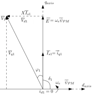 Figure 2.17 – Vector diagram of non-salient PM generator with ZDC control