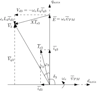 Figure 2.19 – Vector diagram of non-salient PM generator with CF control