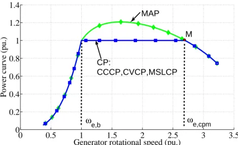 Figure 2.21 – CP and MAP mode in FW region. Three control strategies (CCCP,CVCP,MSLCP) are presented in CP mode
