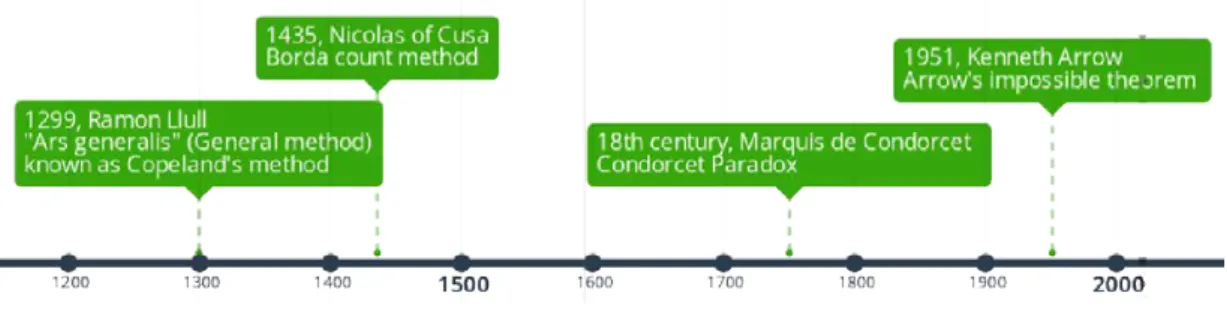 Figure 1.1 – Important study on preference in history.