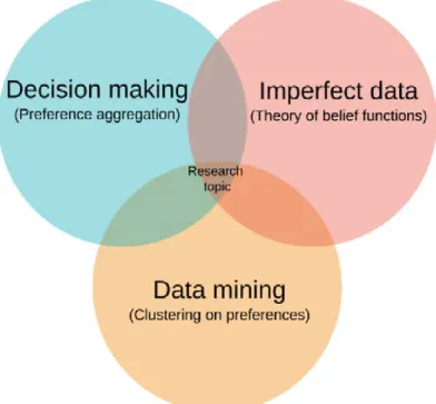 Figure 1.4 – Research topic of this thesis.