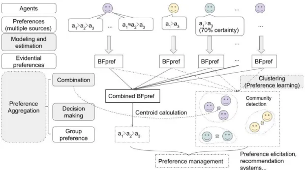 Figure 1.5 – Problems and processes concerned in the thesis lems from aggregation to clustering of imperfect preferences.