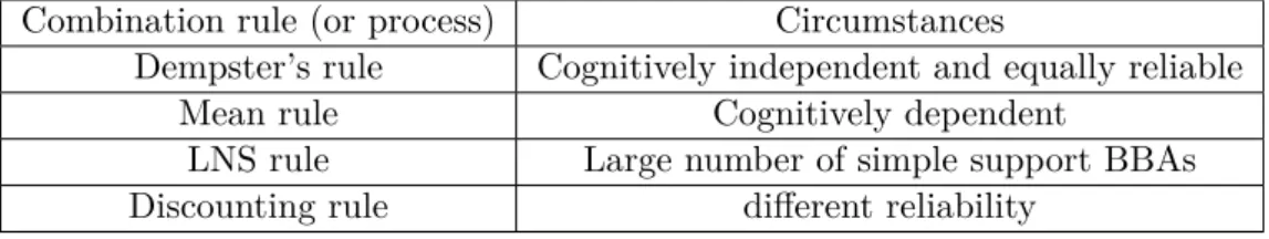 Table 2.4 – Application circumstances of several combination rules Combination rule (or process) Circumstances