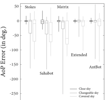 Fig. 6 Box plot of the angular error in degrees, depending on both the AoP computational method used and the sky  condi-tions.