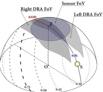 Fig. 1 The linear pattern of polarization of the skylight relative to the sun (S) and an observer (O)
