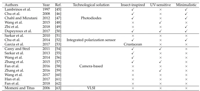 Table 1 Non-exhaustive classification of celestial compasses. As far as the authors know, the celestial compass introduced in this paper is the first implementation of a minimalistic insect-inspired celestial compass with spectral sensitivity in the UV ran