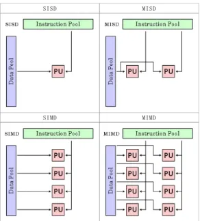 Figure 2.1: Flynn’s taxonomy of classiﬁcation of computer architecture, PU: Pro- Pro-cessing Unit