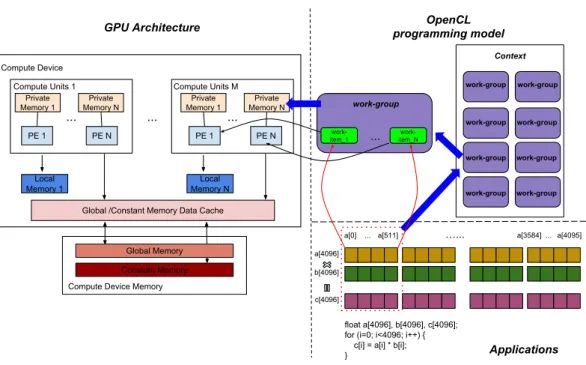 Figure 2.4: GPU device architecture and OpenCL programming model shared by all the work-items in the same work-group