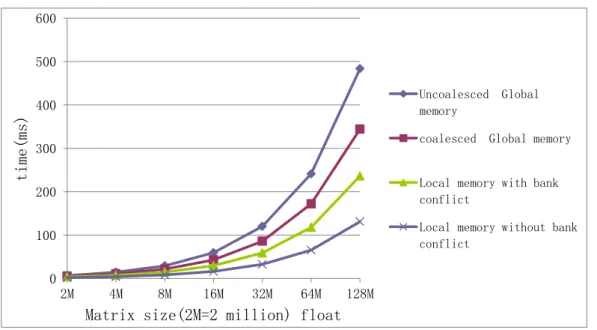 Figure 3.4: Performance comparison between global and local memory in Matrix and Vector Multiplication application