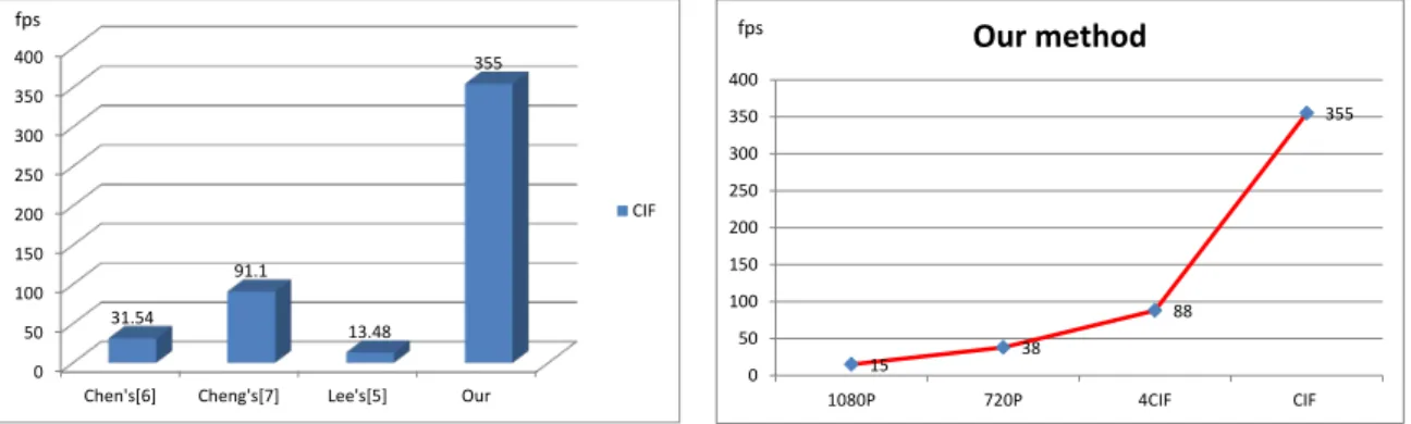 Figure 3.6: Time consuming comparison of selected GPU-based ME methods.
