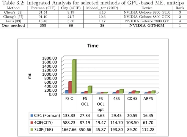 Table 3.2: Integrated Analysis for selected methods of GPU-based ME, unit:fps