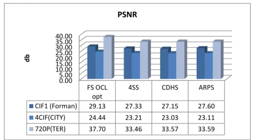 Figure 3.9: PSNR comparison of speciﬁed state-of-the-art fast ME algorithms