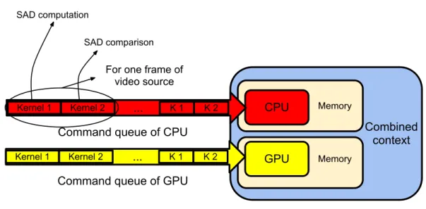Figure 3.10: Combined context for our heterogeneous computing system Algorithm 6: context_building()