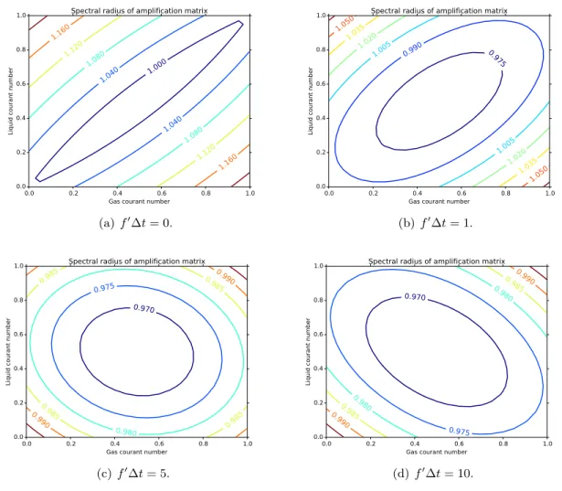 Figure 3.13 – Rayon spectral de la matrice d’amplification avec θ = π 6 , ε = 1, α v = 0.5, c = 10 4 pour diff´erents coefficients de la force de traˆın´ee.