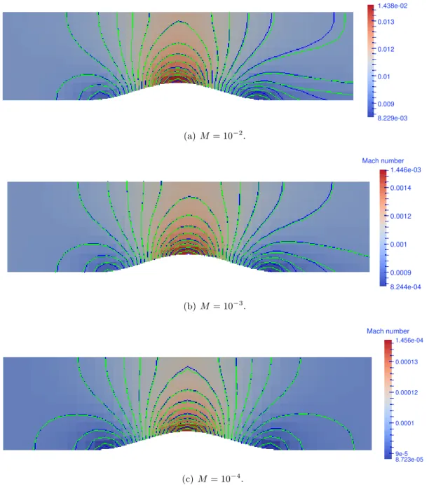 Figure 3.22 – Iso-valeurs du nombre de Mach au r´egime permanent pour diff´erents nombres de Mach ` a l’entr´ee (la courbe verte pour le sch´ema conservatif, et la courbe bleue pour le sch´ema non conservatif).