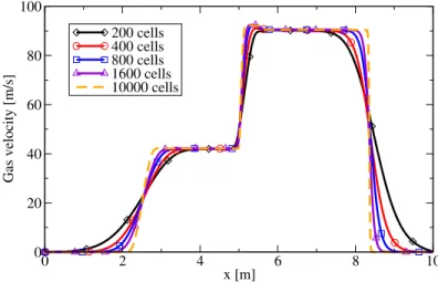 Figure 4.6 – Tube ` a choc diphasique avec diff´erents maillages : la vitesse du gaz.