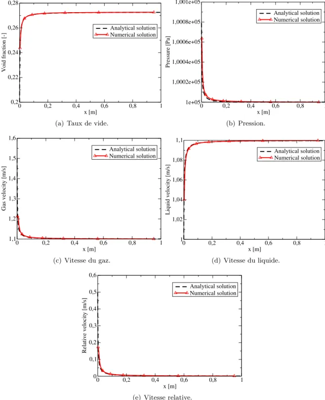 Figure 4.27 – D´es´equilibre cin´ematique : comparaison entre les r´esultats num´eriques et les solutions analytiques pour C d = 0.5.